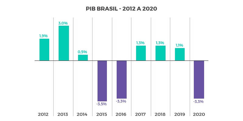 pib brasil 2020